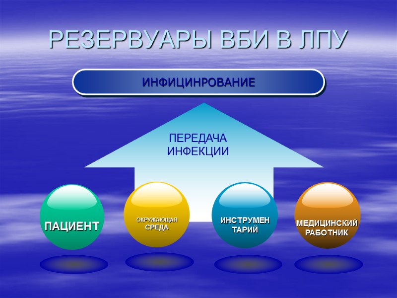 РЕЗЕРВУАРЫ ВБИ В ЛПУ ИНФИЦИНРОВАНИЕ ПЕРЕДАЧА ИНФЕКЦИИ